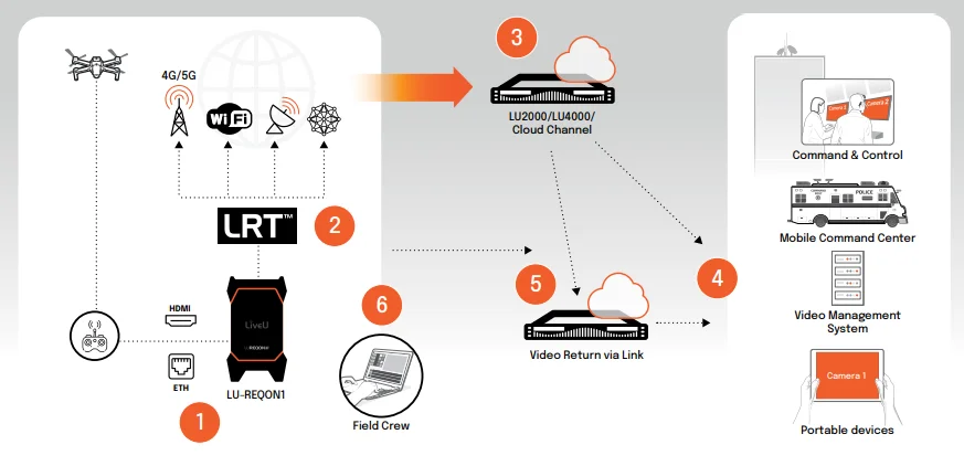 LiveU LU-REQON1 end-to-end workflow for real-time situational awareness