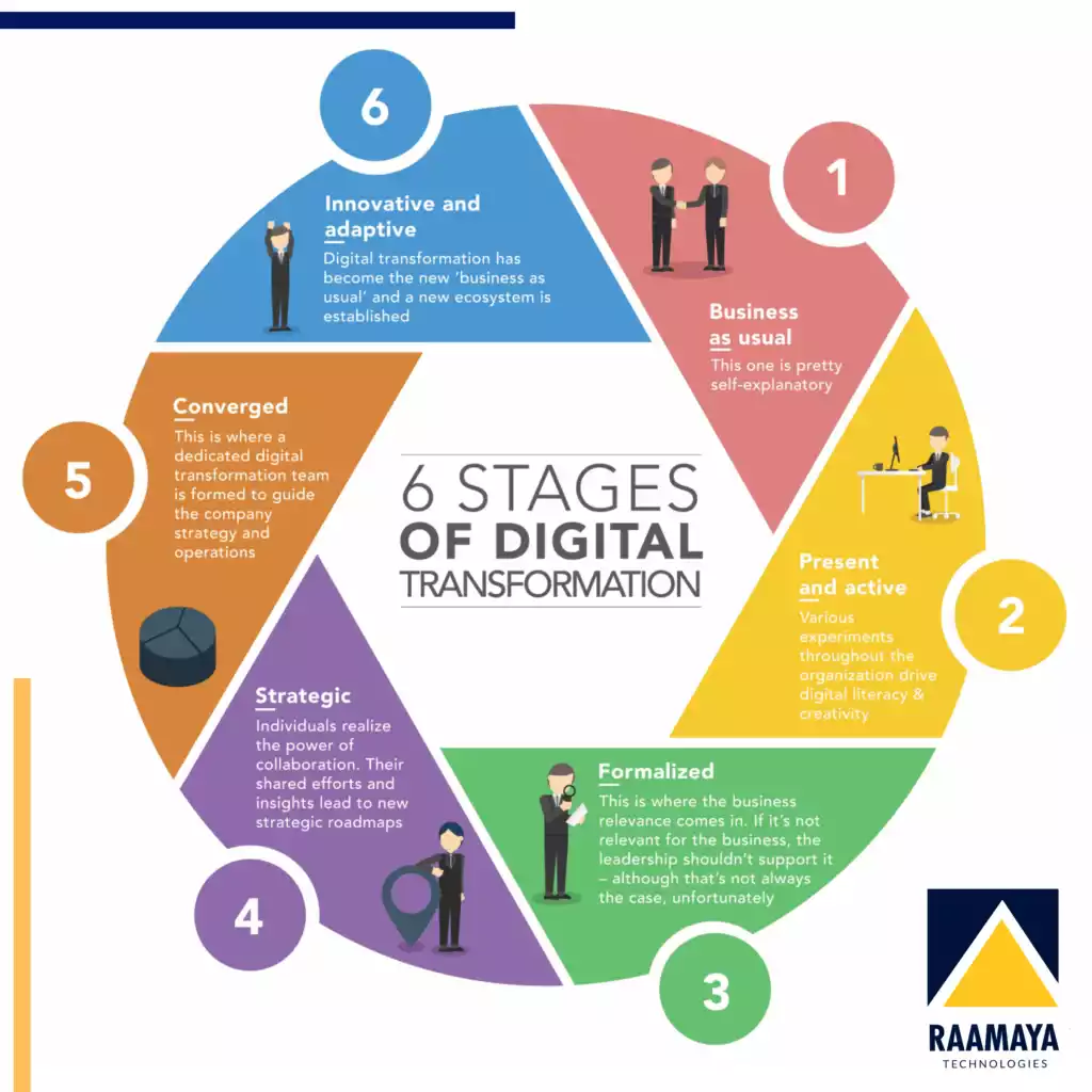 What Is Digital Transformation?